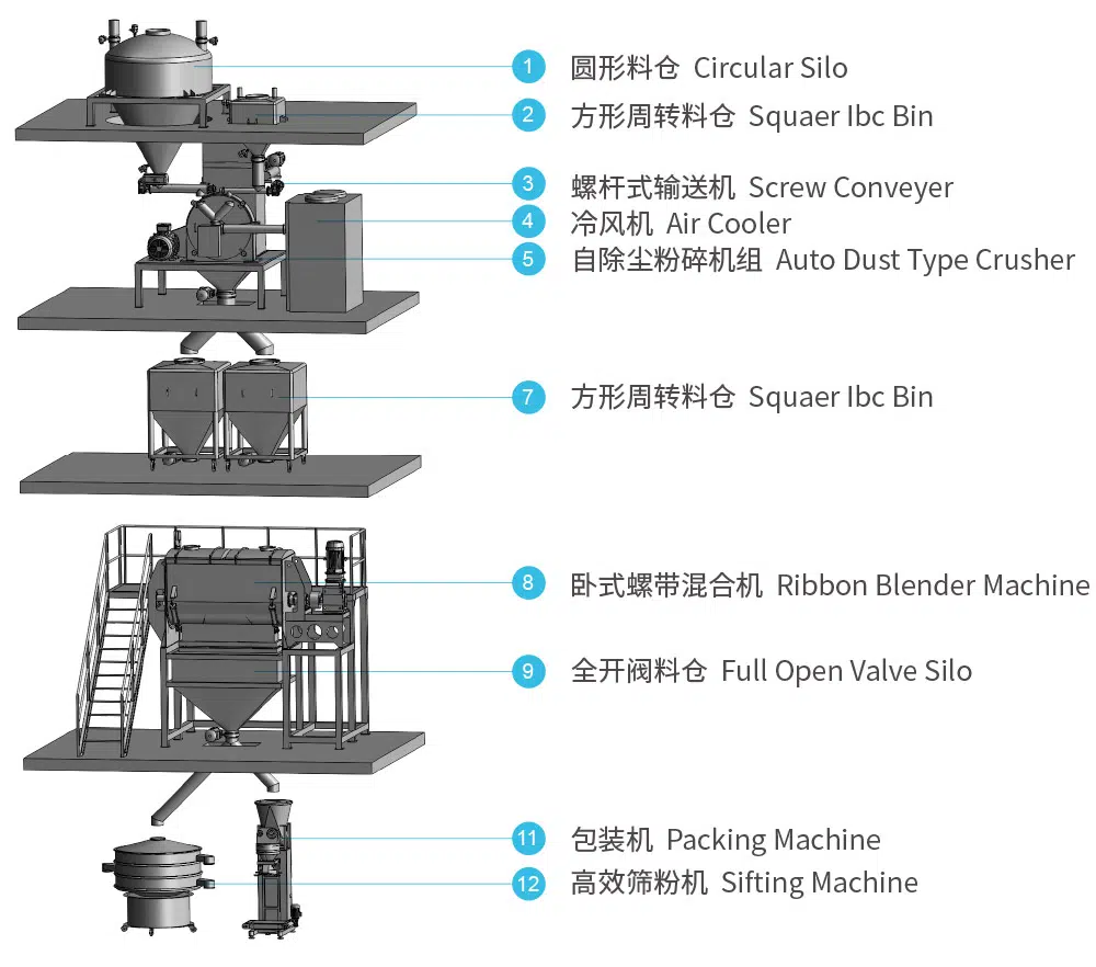 宠物食品粉碎混合生产线